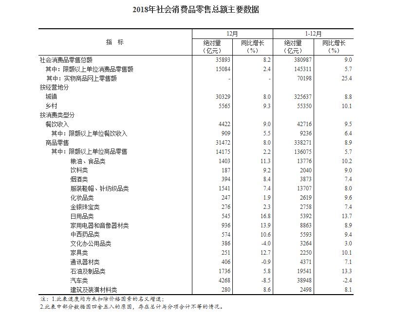 去年全国网络零售额超9万亿元，人们越来越最舍得在吃上花钱1