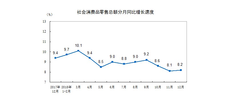国家统计局：2018年社会消费品零售总额增长9.0%_零售_电商报