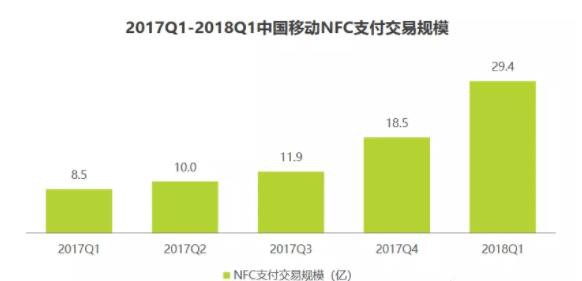 NFC支付异军突起 支付市场格局或生变数_金融_电商报