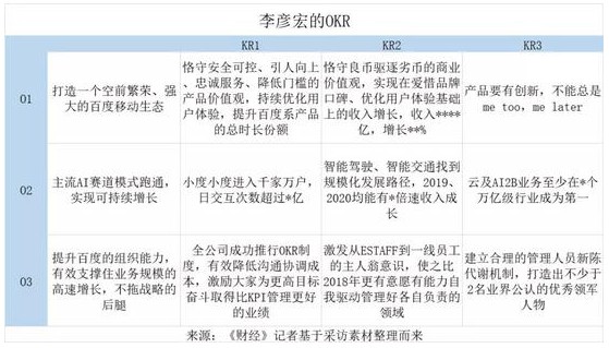 百度推动全员绩效变革 全面“去KPI化”_行业观察_电商报