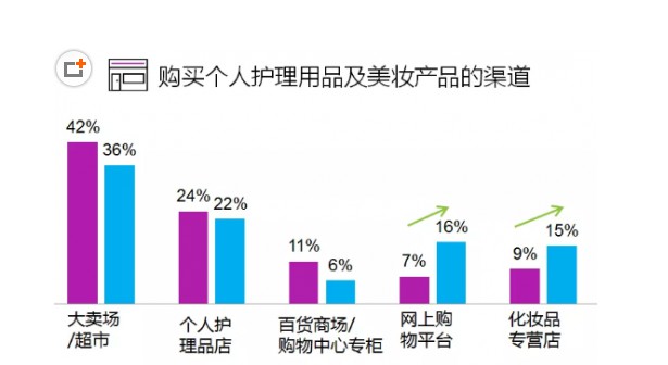 尼尔森报告：美妆个护网上渠道增长势头强劲_零售_电商报