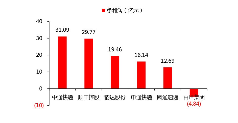 中通:距顺丰仅一步之遥_物流_电商报