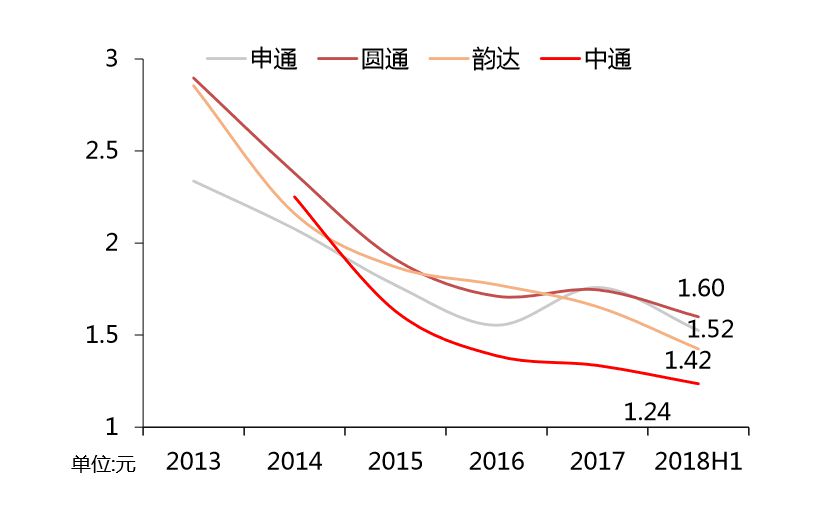 中通:距顺丰仅一步之遥_物流_电商报
