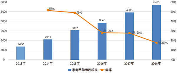 2018家电网购市场稳定“发育” 高端产品备受青睐1