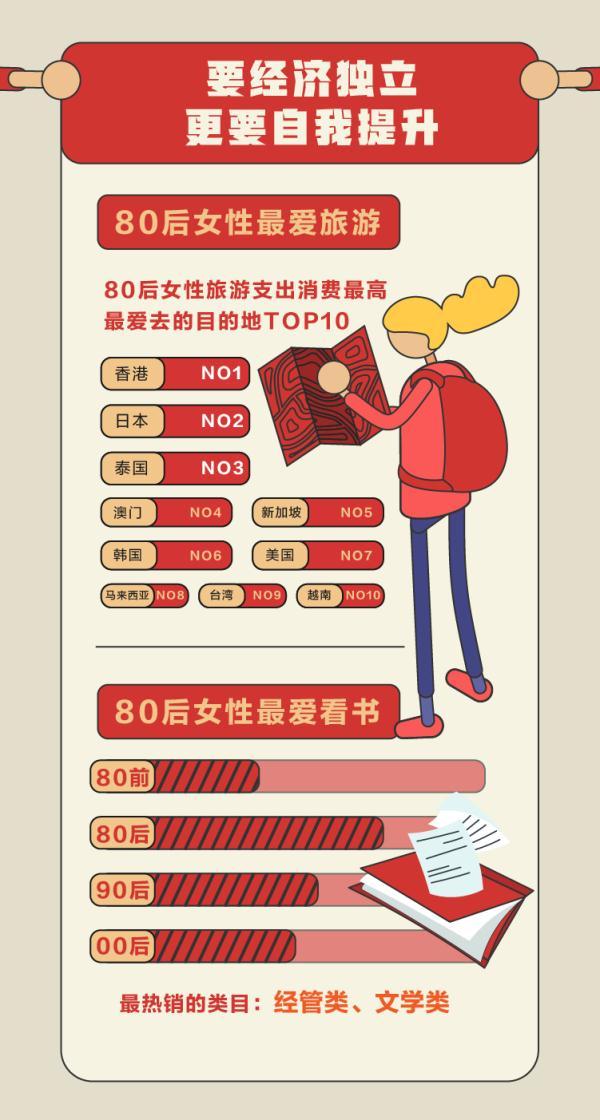 天猫发布独立女性消费报告：80后爱读书旅游，大城市女性最独立