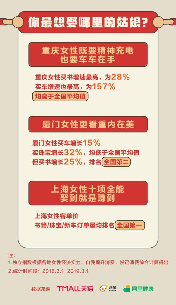 天猫发布独立女性消费报告：80后爱读书旅游，大城市女性最独立