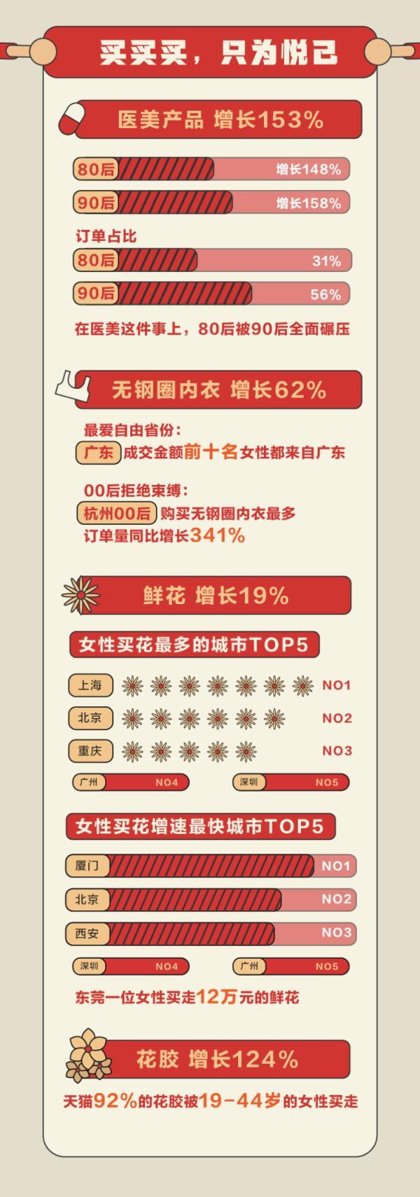 天猫发布独立女性消费报告：80后爱读书旅游，大城市女性最独立