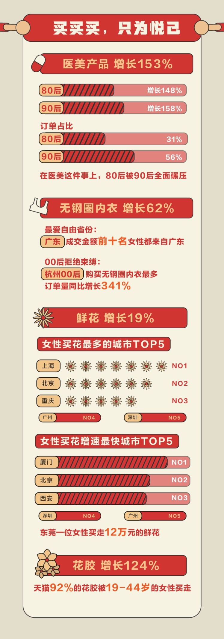 天猫发布独立女性指数报告:女性买东西越来越贵_零售_电商报