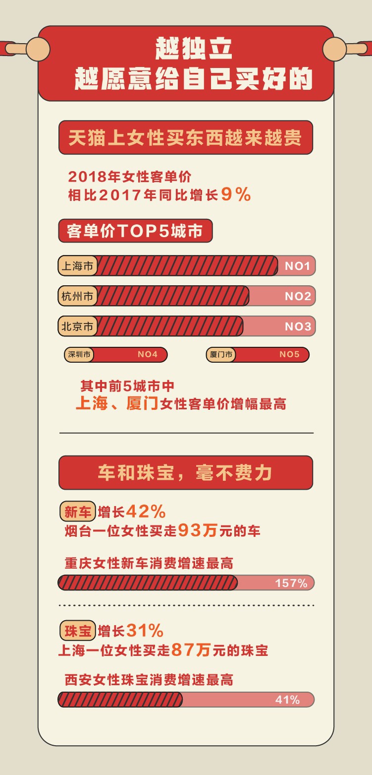 天猫发布独立女性指数报告:女性买东西越来越贵_零售_电商报