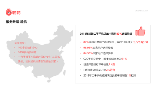 转转二手交易服务白皮书：平台验机服务获认可 多举措保障交易安全