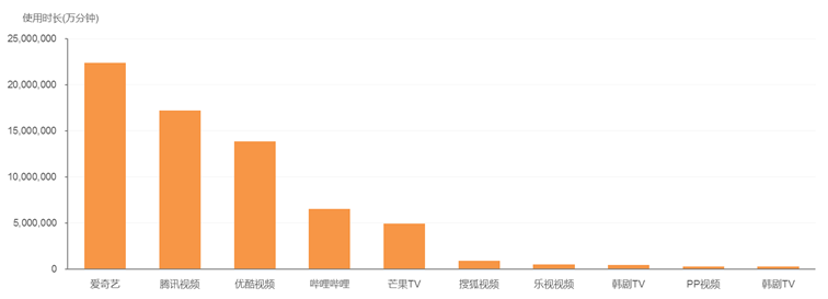 2019年2月移动在线视频市场:爱奇艺日均使用次数破10亿