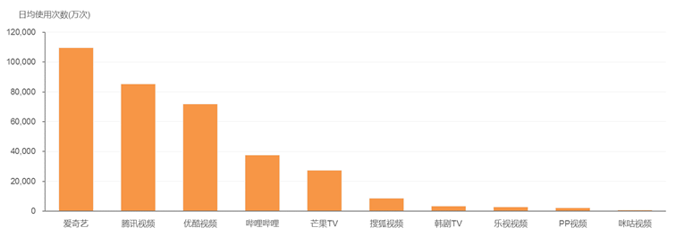 2019年2月移动在线视频市场:爱奇艺日均使用次数破10亿