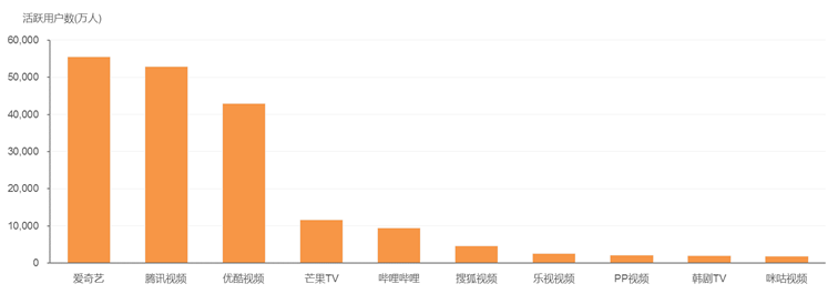 2019年2月移动在线视频市场:爱奇艺日均使用次数破10亿