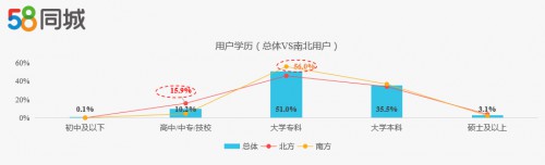 58同城发布二手车消费者调研报告:南方人购车预算高 北方人更注重车况_行业观察_电商报