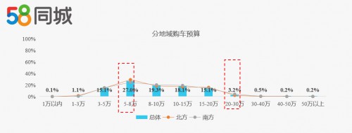 58同城发布二手车消费者调研报告:南方人购车预算高 北方人更注重车况_行业观察_电商报