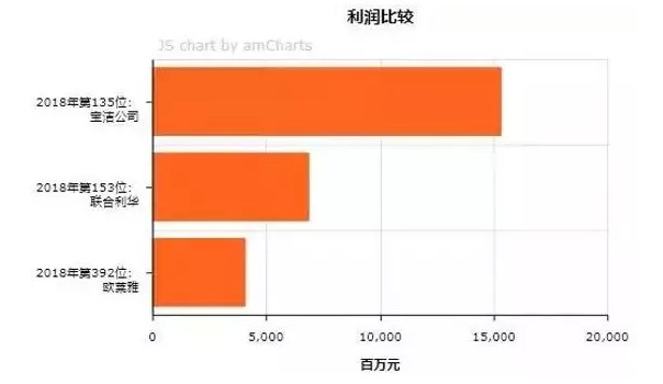 宝洁退市!182岁的消费巨头走不动了?_行业观察_电商报