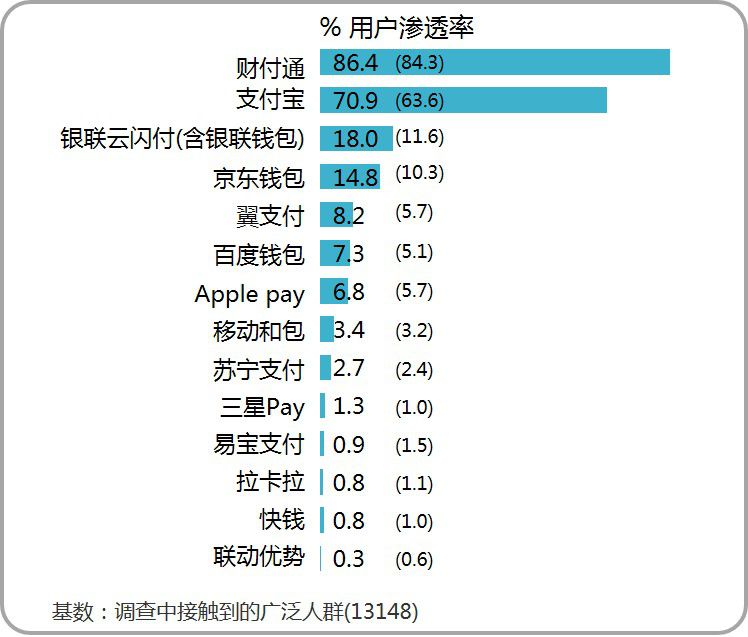 微信支付宝的强势围攻下 银联支付需另辟蹊径_行业观察_电商报