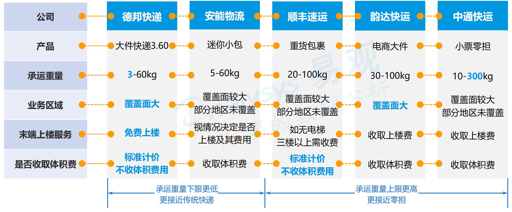 2019快递江湖鏖战正酣:大件市场突飞猛进,谁能逆势高增长_行业观察_电商报