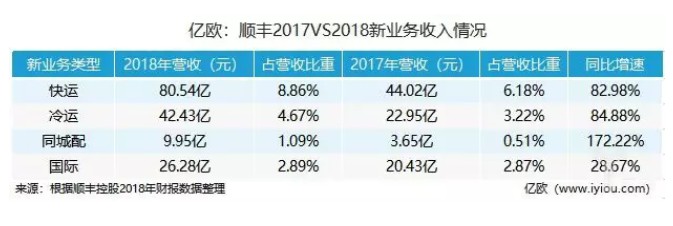 中国快递一哥不行了?利润下滑、市值腰斩、股东狂套现、电商业务宣告失败_物流_电商报