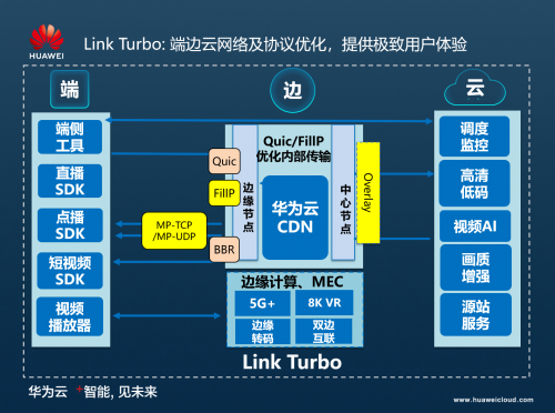 Link Turbo端边云网络协同 华为云为客户提供加速体验