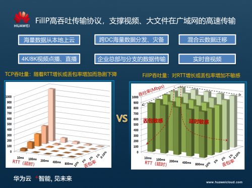 Link Turbo端边云网络协同 华为云为客户提供加速体验