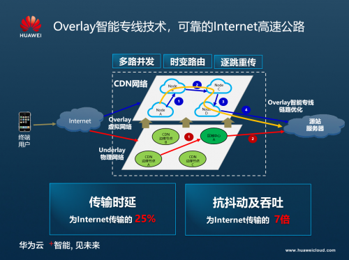 Link Turbo端边云网络协同 华为云为客户提供加速体验