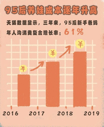 天猫发布《2019亲子消费报告》:95后带娃消费年增长高达61%_零售_电商报