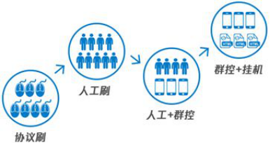 腾讯云天御借助AI精准识别营销欺诈
