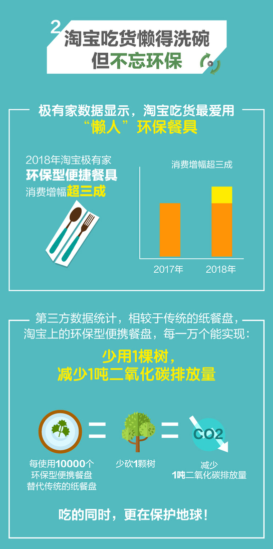 极有家:淘宝吃货爱用环保餐具 相当于一年多种8万棵树