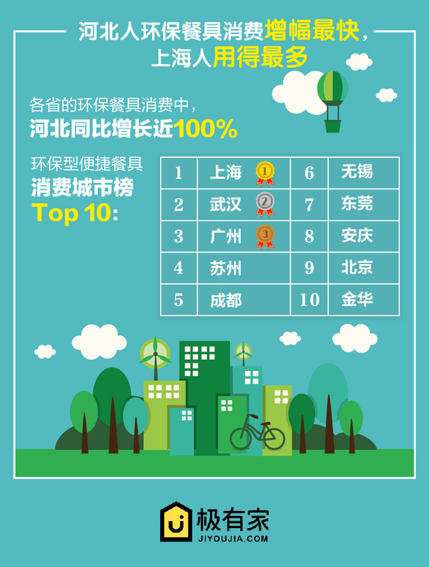 极有家:淘宝吃货爱用环保餐具 相当于一年多种8万棵树