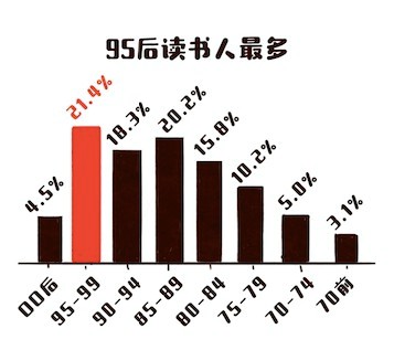 天猫发布《2019读书报告》：95后很上进 成主力购书者_零售_电商报