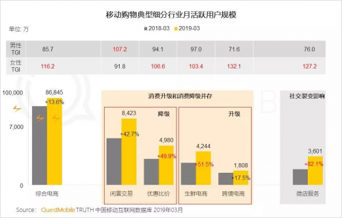 QuestMobile春季大报告：转转月活用户数超新品电商