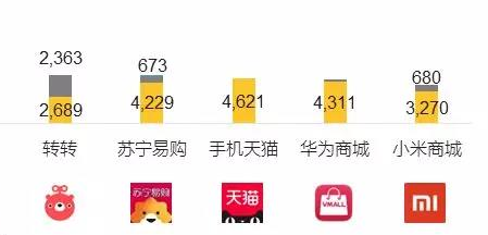 QuestMobile春季大报告：转转月活用户数超新品电商