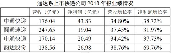 快递业江湖进入拼技术时期!_物流_电商报