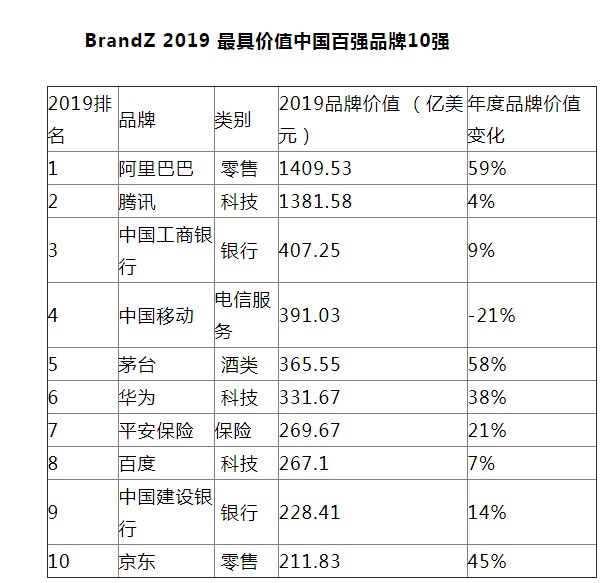 2019最具价值中国品牌100强榜单发布 阿里巴巴首次名列榜首_零售_电商报