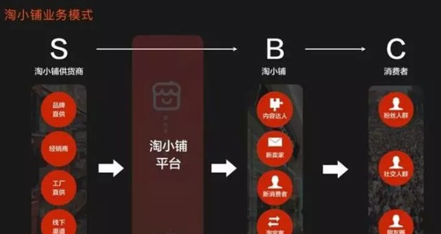 定了！现在的它就是2003年的淘宝！_行业观察_电商报