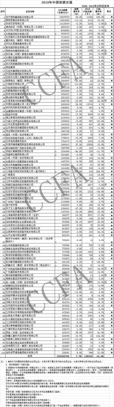 2018中国连锁百强榜出炉 ：苏宁位居榜首 国美紧随其后_零售_电商报