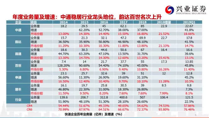 头部玩家竞争加剧、二线品牌掉队,快递业马太效应凸显_物流_电商报