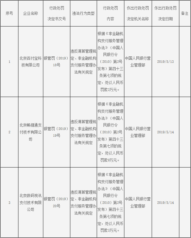 百付宝、畅捷支付、丰付被罚 有注销牌照的可能_金融_电商报