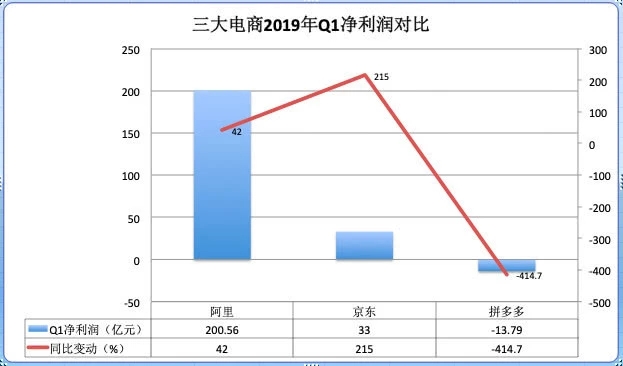 三大电商一季报比拼：阿里、京东、拼多多谁更牛？_零售_电商报