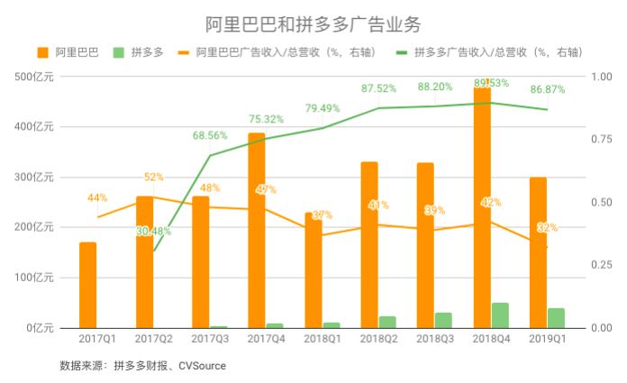 拼多多能杀出阿里的包围圈吗?_零售_电商报