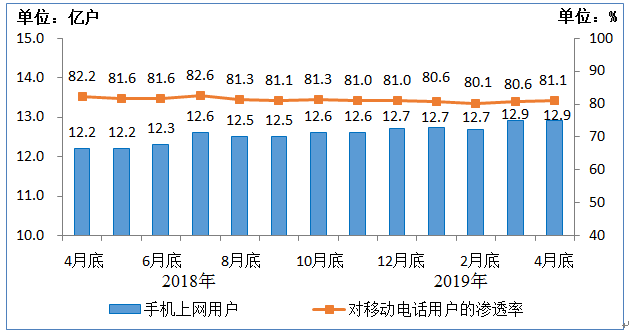 运营商互联网业务小幅增长 手机上网用户数达12.9亿2