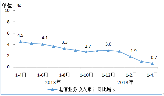 运营商互联网业务小幅增长 手机上网用户数达12.9亿1