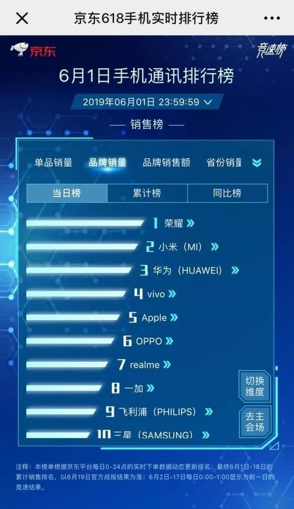 618首日，苹果旧机2分多钟过亿！华为没上榜！_行业观察_电商报