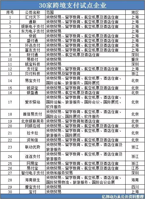 转正或淘汰：跨境外汇支付持牌企业生死时刻_金融_电商报