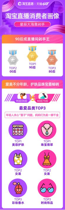 天猫618直播消费者画像:90后成直播间消费主力_零售_电商报