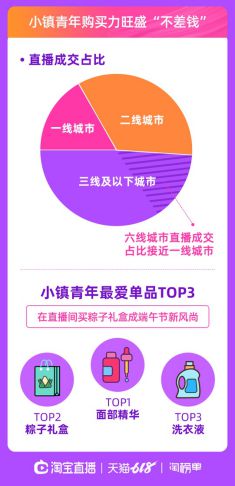 天猫618直播消费者画像:90后成直播间消费主力_零售_电商报