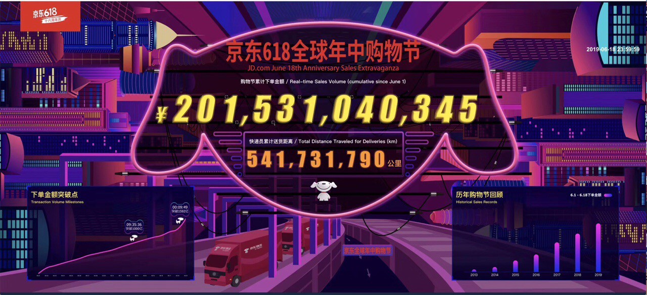 京东618购物节累计下单金额达2015亿元_零售_电商报