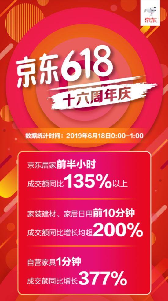 京东618：居家品类前半小时成交额同比135%以上_零售_电商报
