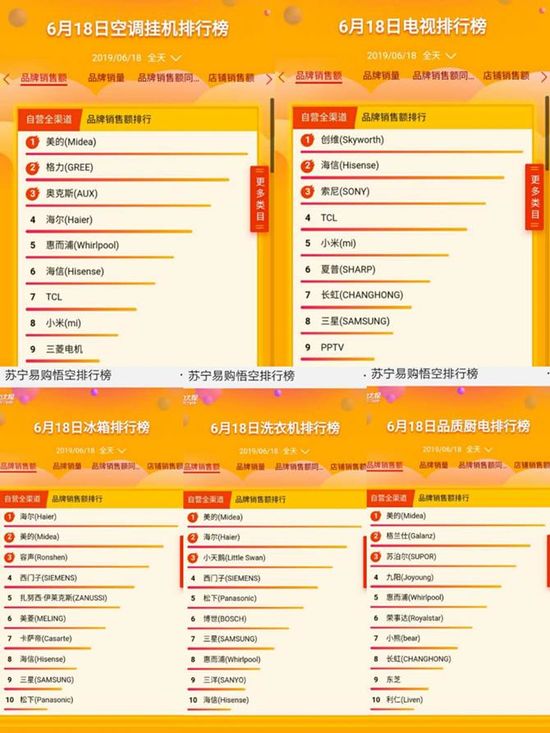 苏宁家电618战报：彩电销量同比增长176%_零售_电商报